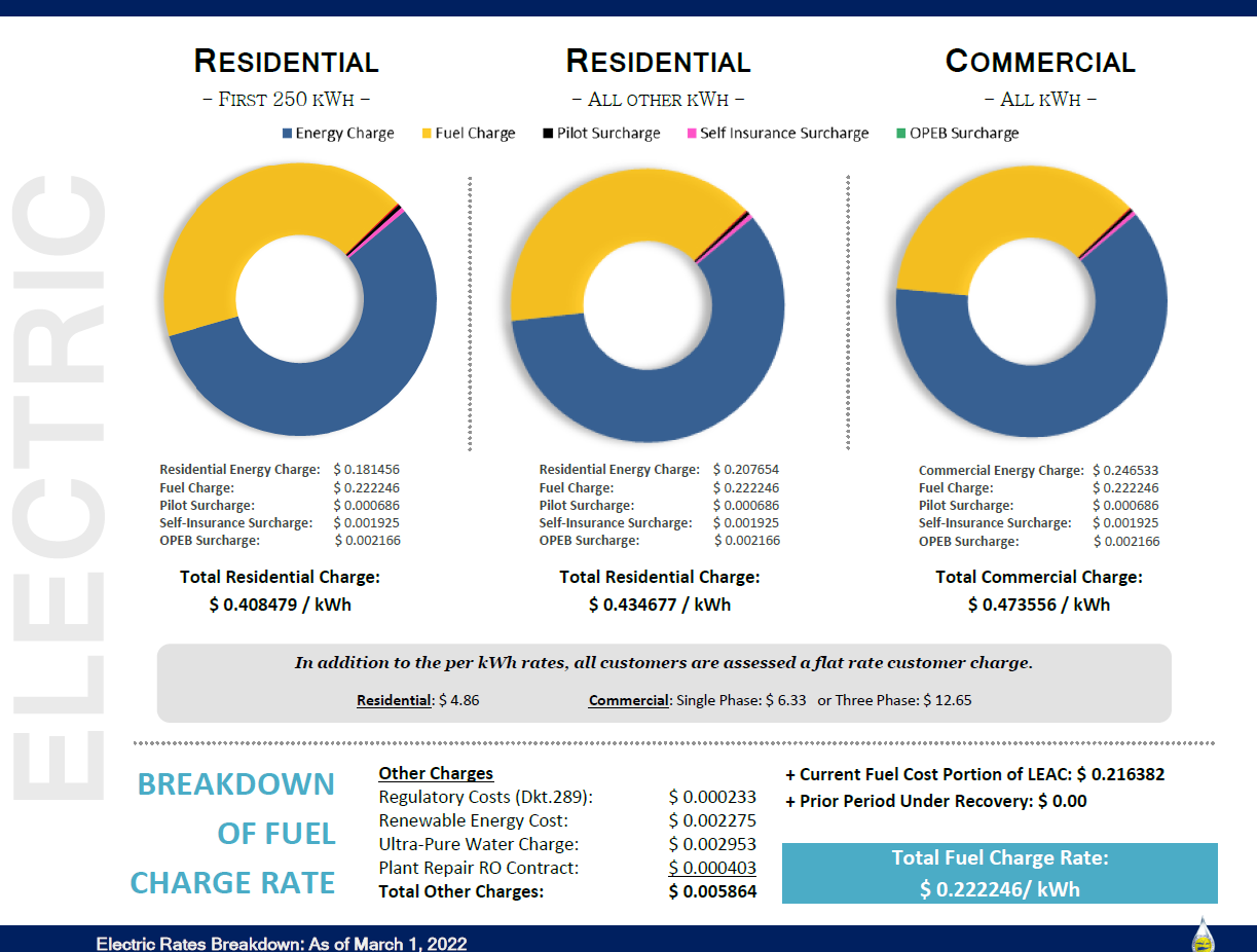 Electric Rate infographic with residential and commercial information